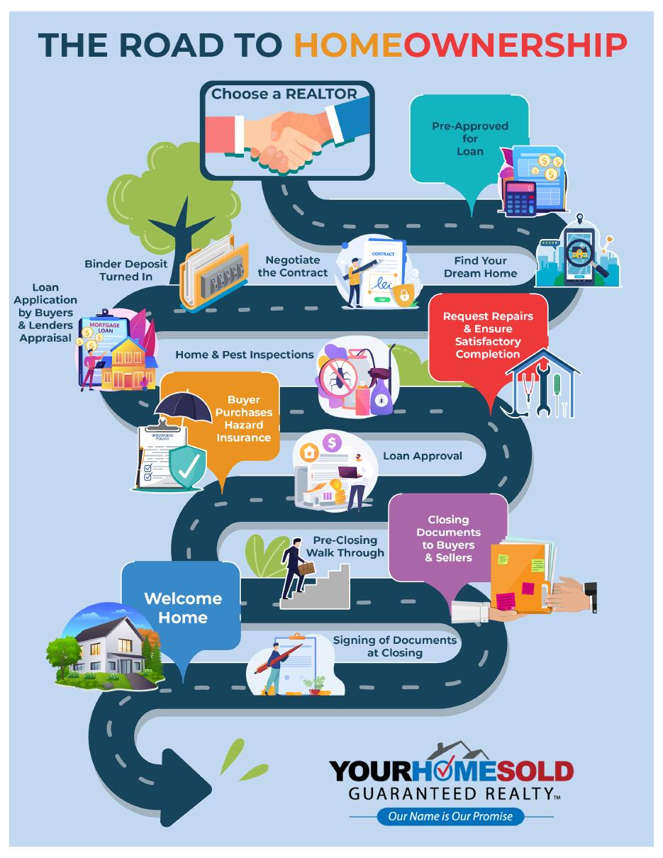 Illustrated Road to Homeownership showing the steps from choosing a REALTOR through closing and receiving the keys